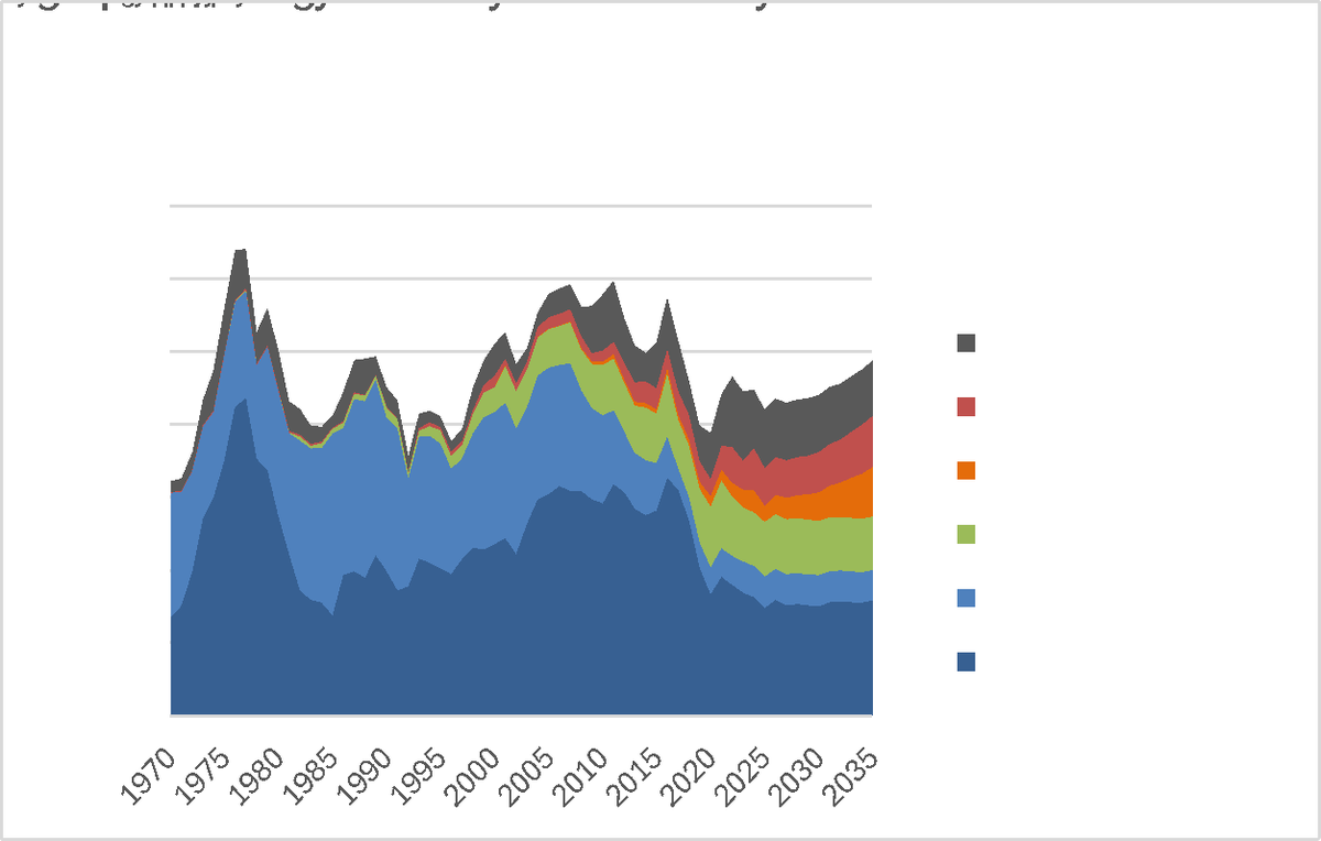 U.S. Energy Security Index stacked area chart from 1970 to 2035