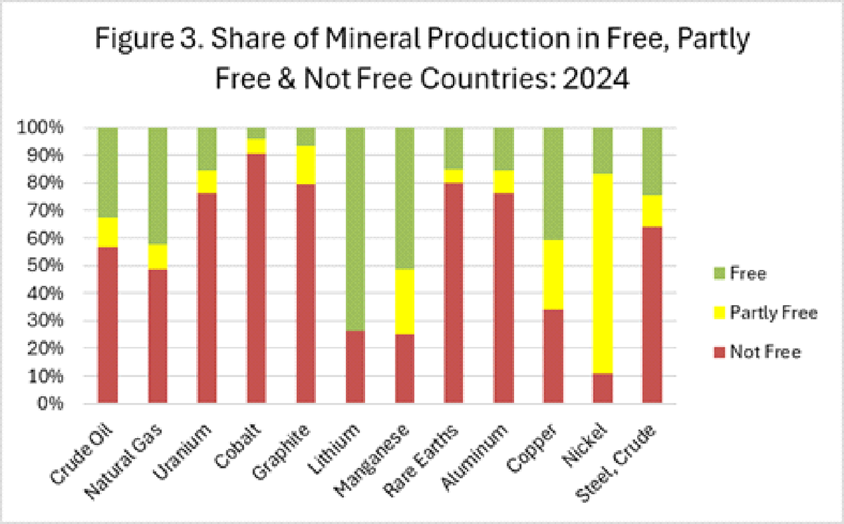 Chart showing political freedom scores for energy-producing nations