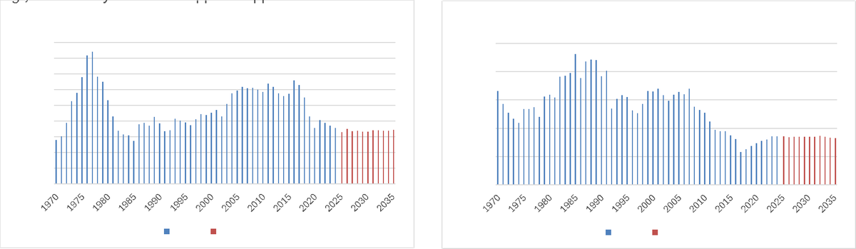 Individual risk category trends over time